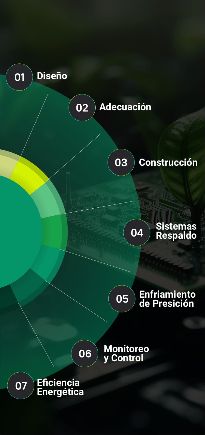Ciiclo de vida de un green data center