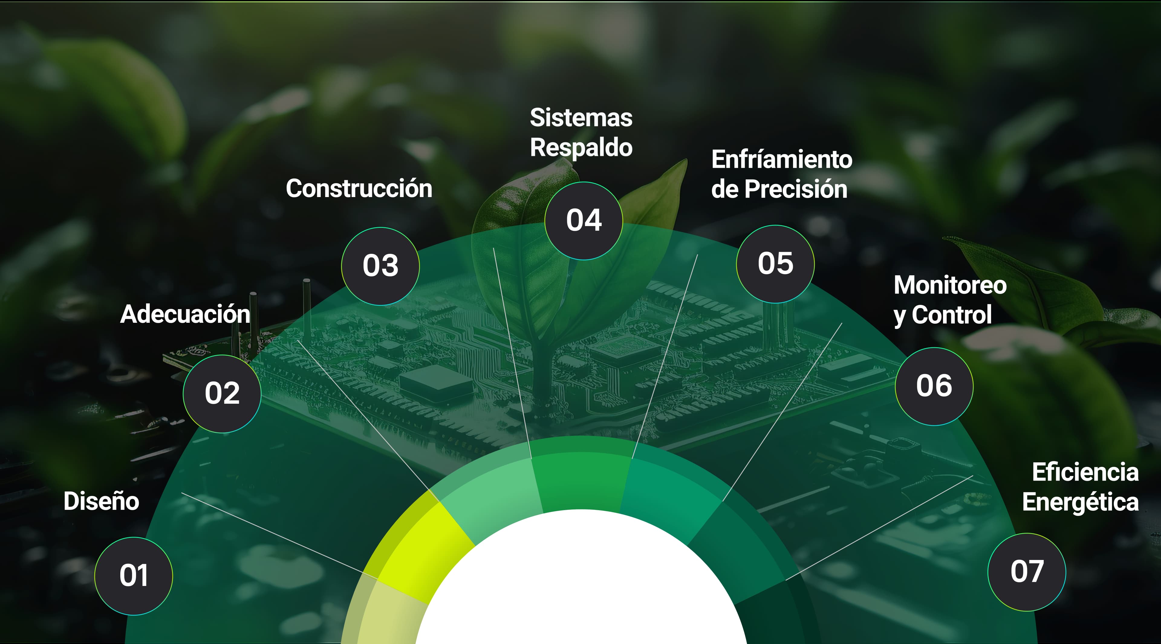 Ciclo de vida de un green data center