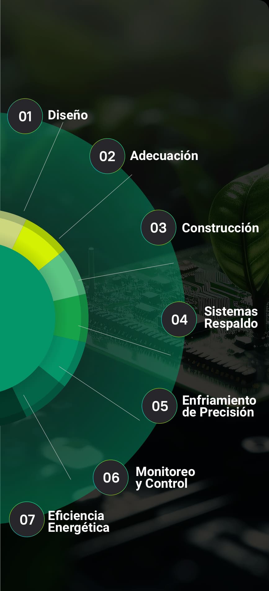 Ciclo de vida completo de un data center